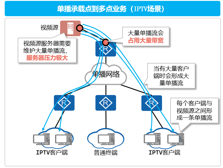 网络学习笔记(12)- IP组播基础