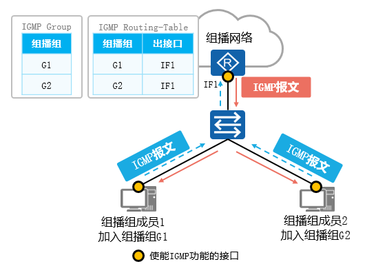 网络学习笔记(13)- IGMP原理与配置