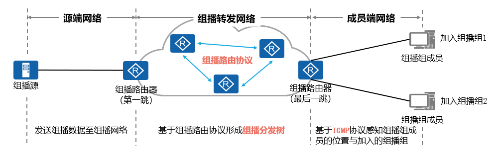 网络学习笔记(14)- PIM原理