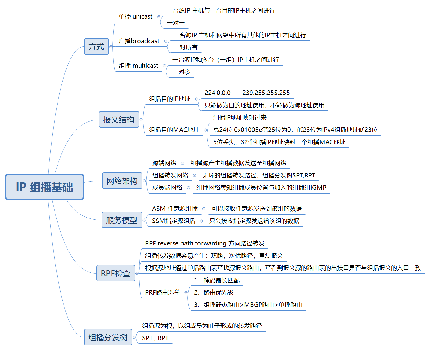 IP 组播基础.png