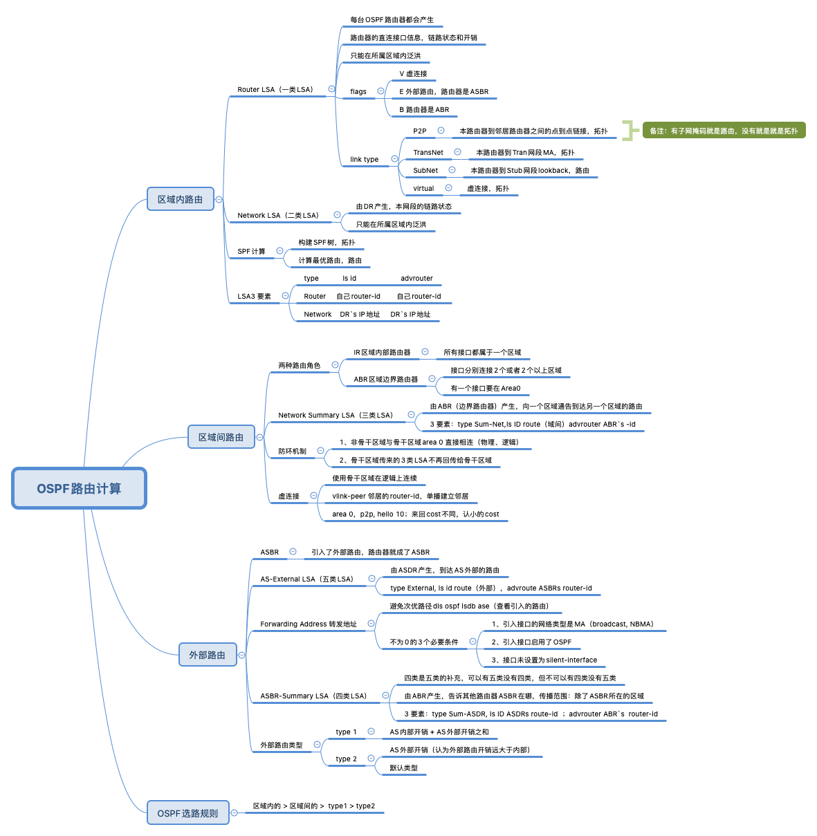 OSPF路由计算.png